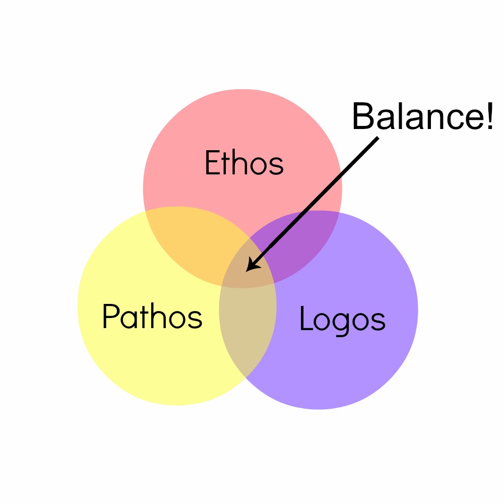 ethospathoslogos